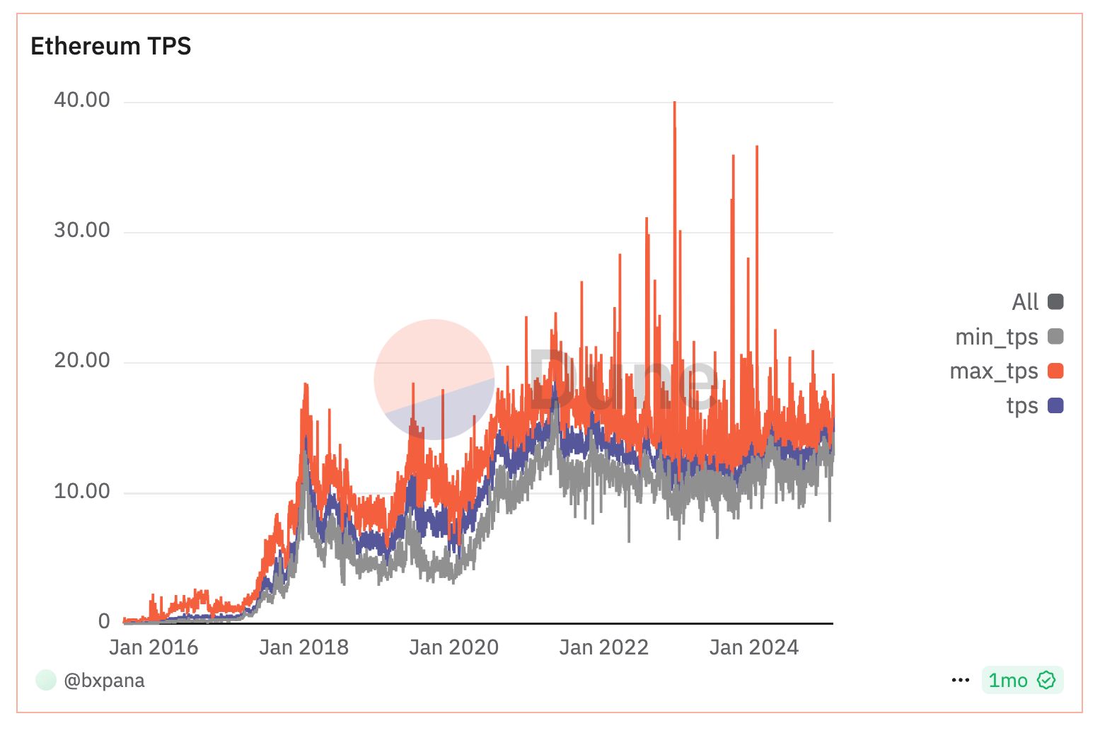 Ethereum (ETH) Consolida Acima de US$ 4 Mil: Análise e Previsão de Alta?