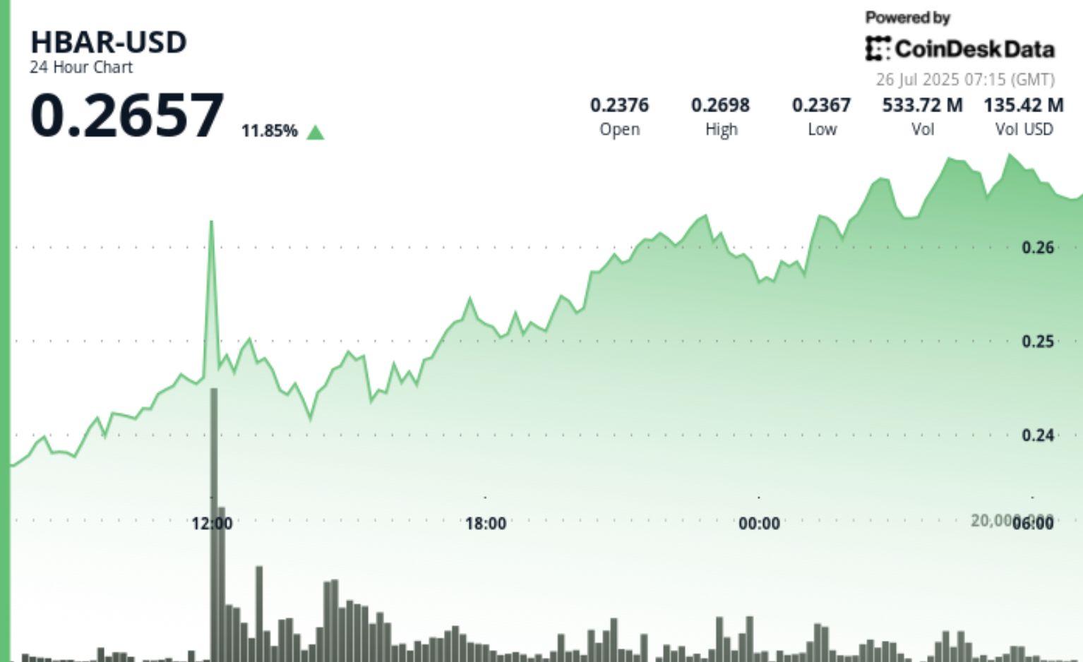 Análise HBAR: Volatilidade, Recuperação e Viés Altista em 24 Horas