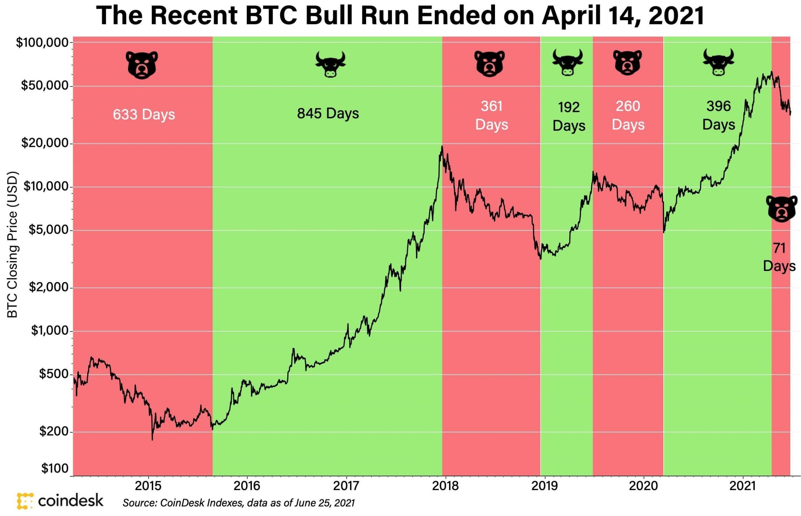 Bitcoin em Risco: $125.000 é Crucial para Evitar Bear Market, Alerta CIO da Ledn