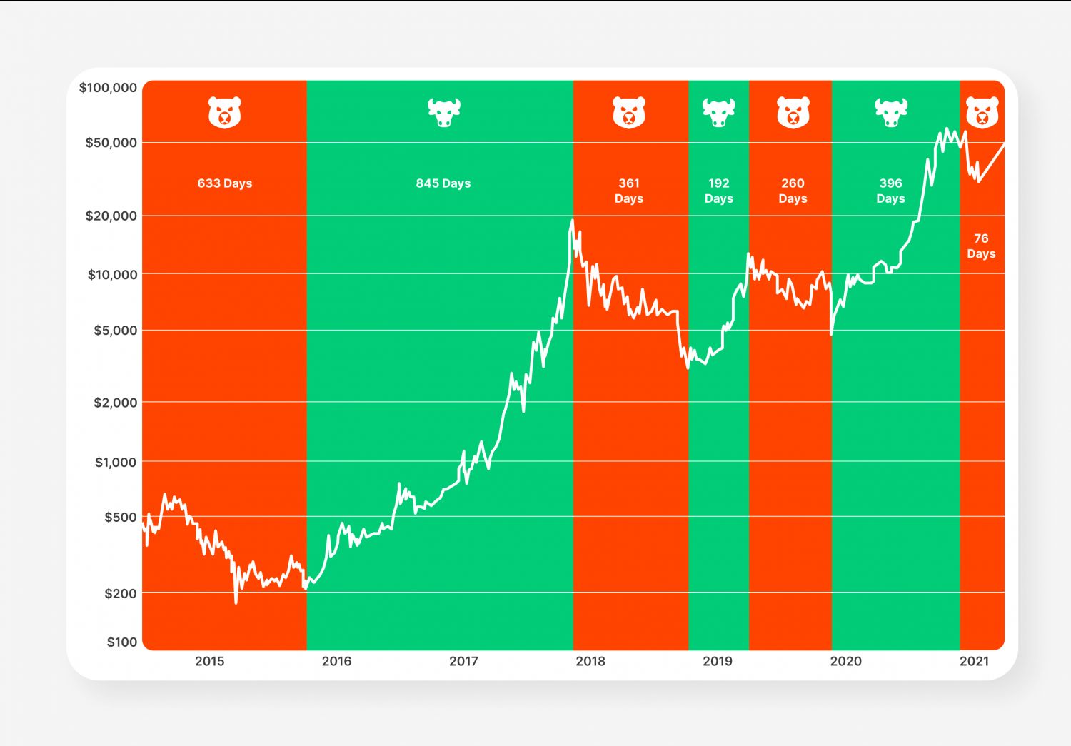 Bitcoin: Sinais Apontam para Novo Rali Histórico Após Correção Saudável