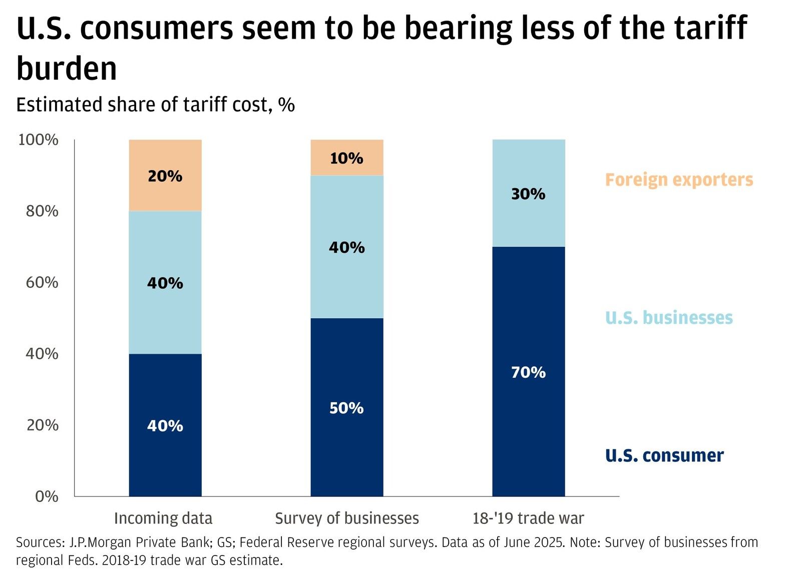 Inflação em Alta: As Tarifas de Trump e os Riscos para a Economia e a Credibilidade do Fed